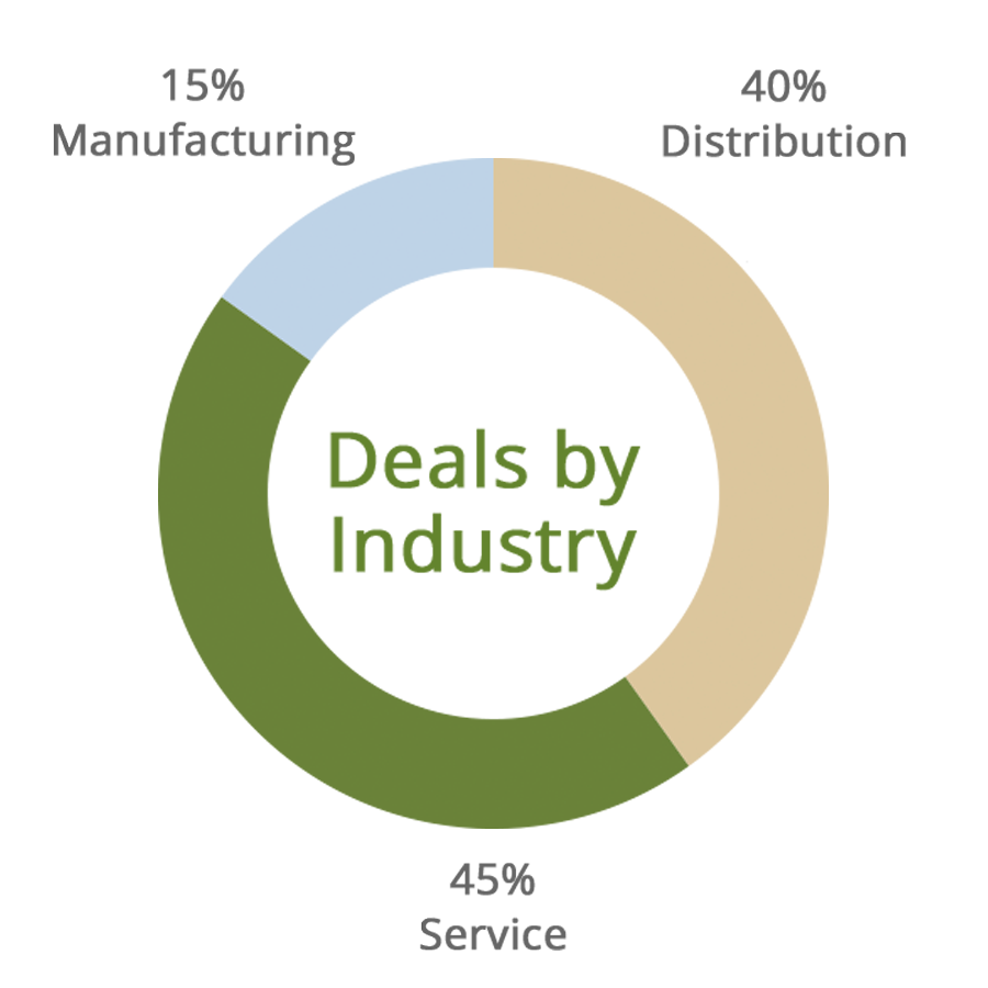 Deals by Industry: 15% Manufacturing, 40% Distribution and 45% Service