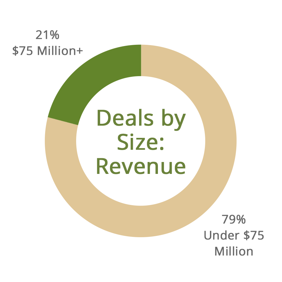 Deals by Size: Revenue - 79% Under $75 Million, 21% $75 Million and above
